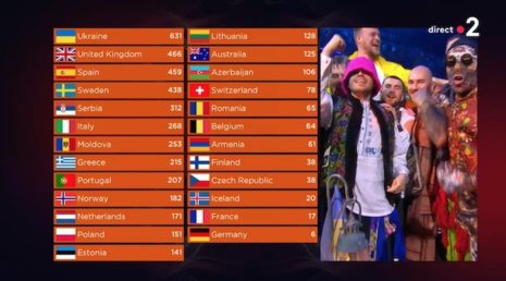 Eurovision D Couvrez Le Gagnant La France Avant Derni Re